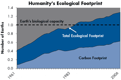 LÁBNYOMOK FEJLŐDÉSE Total Ecological Footprint = Teljes Ökológiai lábnyom Carbon Footprint = Karbon lábnyom Number of Earths = a Föld