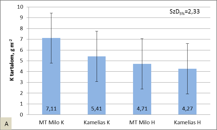 Milo H kukoricánál 33,8 %-kal, a Kamelias H hibridnél 39,9 %-kal volt kevesebb. Az azonos vetésidejű hibreidek K tartalma között nem volt matematikailag igazolható különbség. 55.