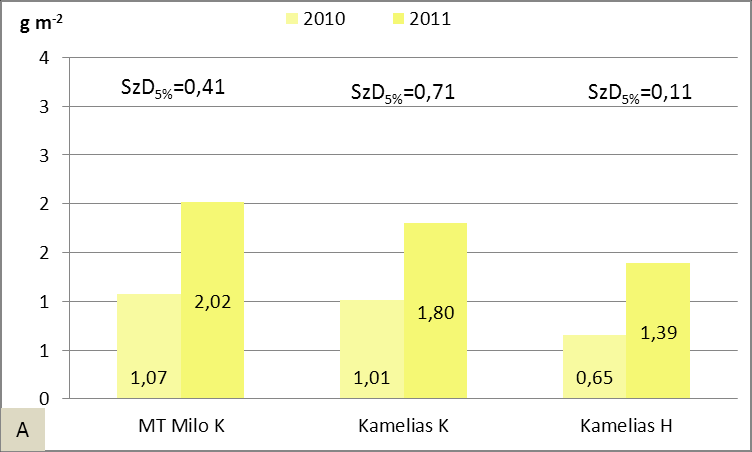 A gyomnövények esetében a P tartalom a 2011-es évben a korai vetésű MT Milo állomány esetében 74,6 %-kal, a Kamelias K kukoricánál 40,6 %-kal, a Kamelias H hibridnél pedig 26,3 %-kal volt kevesebb az
