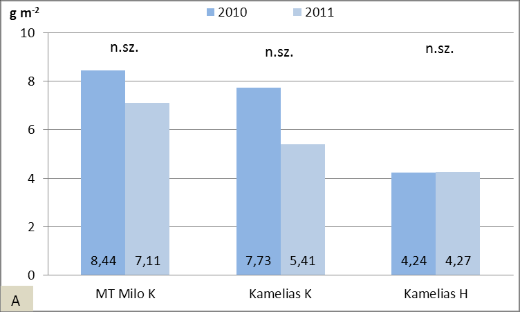 tartalma a korai vetésű hibridek esetében szignifikánsan kevesebb a 2010-es évhez viszonyítva.