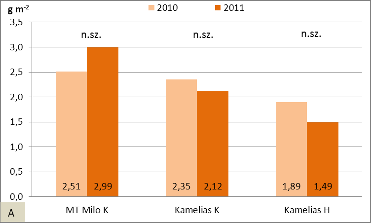 A gyomokkal versengő kukoricák Ca tartalma a 2011-es évben az MT Milo K kukoricánál 33,7 %-kal, a Kamelias K esetében 36,7 %-kal, a Kamelias H hibridnél pedig 27,9 %-kal volt kevesebb, mint a 2010-es