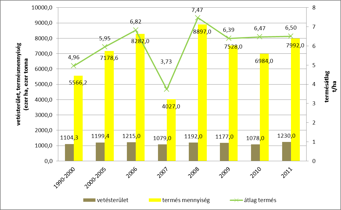 3. ábra A kukorica vetésterülete és termésátlaga Magyarországon, 1990-2011. (KSH adatok alapján, www.ksh.