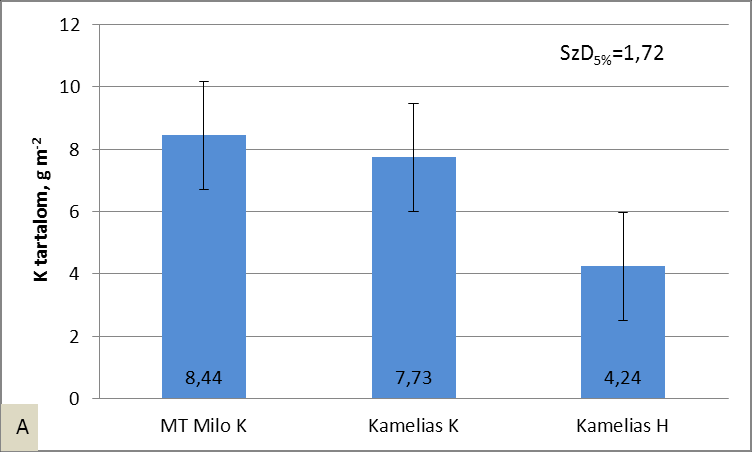 MT Milo kukoricáénál 49,8 %-kal, a Kamleias K hibridénél 45,2 %-kal volt kevesebb.