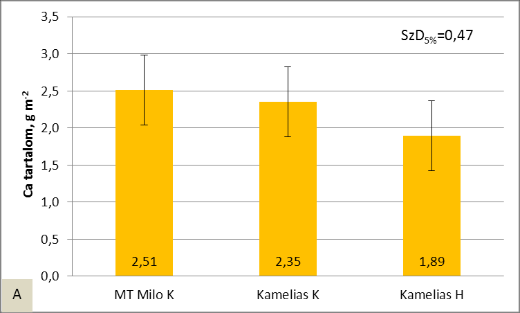 %-kal, a Kamelias K kukorica gyomnövényeinek Ca tartalmánál 77,8 %-kal kevesebb (26C. ábra).