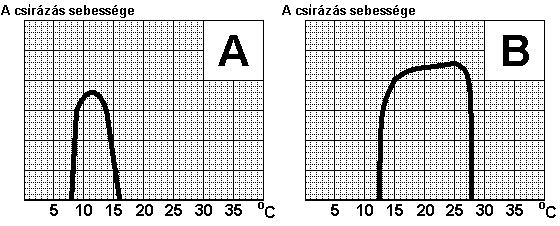 V. csírázás hőigénye (12 pont) Ebben a feladatban a növényi magvak csírázásának feltételeivel kapcsolatos kérdésekre kell válaszolnod. 1) Mik a csírázás feltételei?