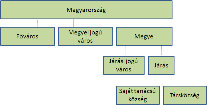 3. A II. Tanácstörvény a közigazgatási struktúrában 10 A községek szerepe egyre inkább felértékelődött, ebből adódóan a járások szerepe egyre csökkent.