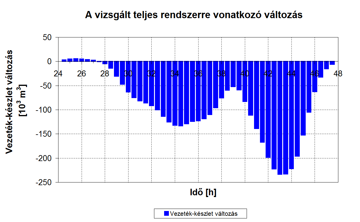 A vezetékkészlet változásának a hatása