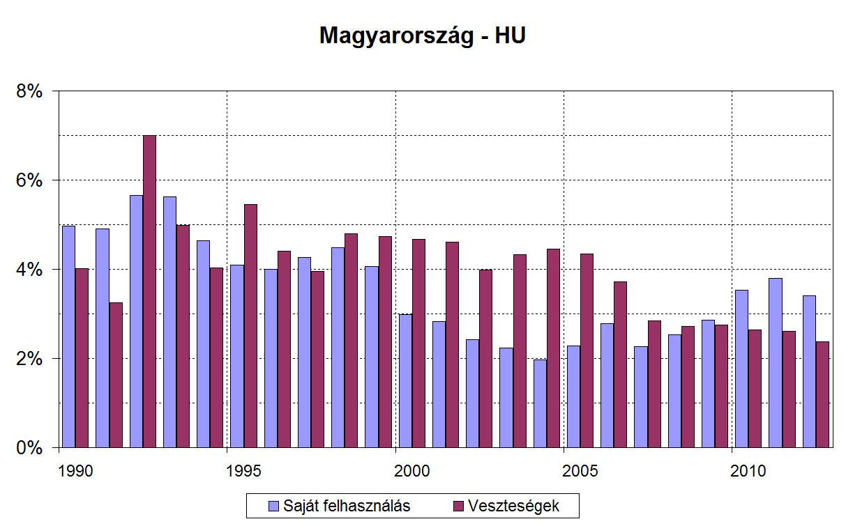 Nemzetközi kitekintés Forrás: Energy Balances of