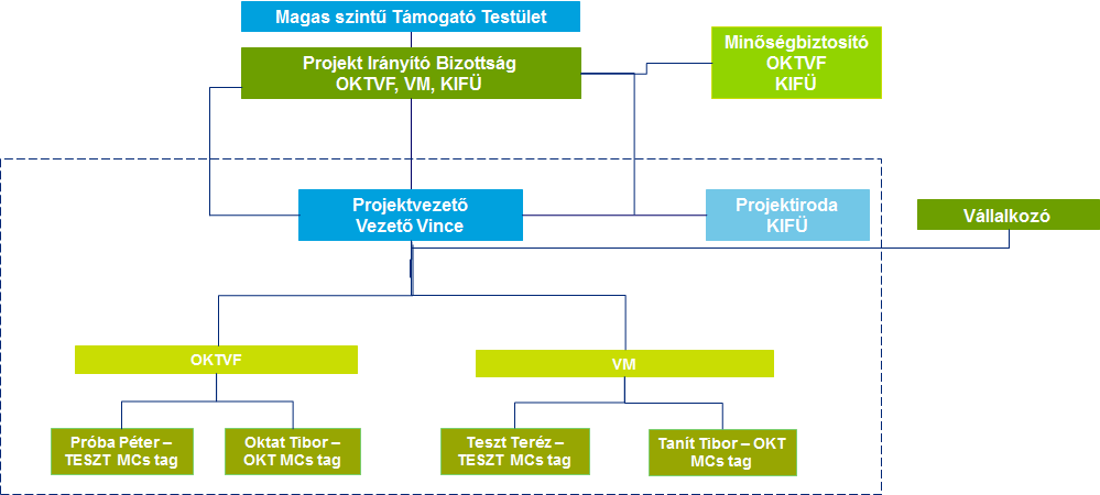 4.1.2 Projektszervezeten belüli feladat és felelősségi körök A projekt szervezetén belül az alábbi funkciókat határoztuk meg: Magas szintű Támogató Testület (MTT) tag Projekt Irányító Bizottság (PIB)