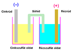 Egy szűrőpapír csíkot nedvesítsen át káliumnitrát-oldattal, majd ezzel kösse össze a két főzőpoharat úgy, hogy mindkettőnél az oldatba beleérjen. Ismét kösse rá a feszültségmérőt az cink és réz lapra!