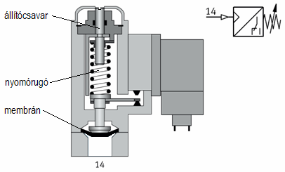 164 JÁRMŰHIDRAULIKA ÉS -PNEUMATIKA.5.4 Mágnes szelepek 134.