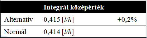 Üzemanyag-fogyasztás [l/h] Mátrai, Zs. A következő ábrán (2. ábra) a fogyasztási értékeket láthatjuk az üzemanyag térfogatára számítva terhelés függvényében.