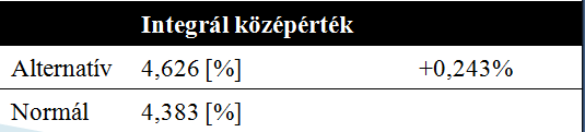 Kipufogógáz hőmérséklet [ C] CO 2 kibocsátás [%] Mátrai, Zs. 7 6,5 6 5,5 5 4,5 4 3,5 3 2,5 2 4. ábra.