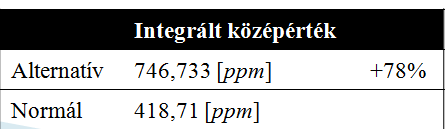 CO kibocsátás [ppm] dízel üzemanyag-keverék vizsgálata A magasabb égési hőmérsékletek következtében a motorban kevesebb lerakódás képződhet.