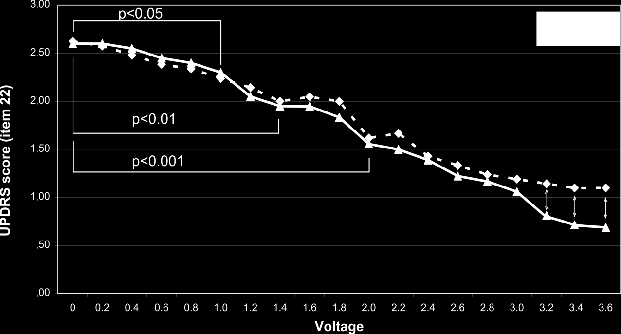 alkalmazott stimulációs feszültség értékei között szignifikáns negatív korreláció mutatkozik (rho=-0,926, p<0,001). 7. ábra.