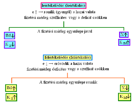 Nyitott gazdaság, valutapiac Külkereskedelmi mérleg (X IM(Y)) X = export autonóm X/Y = export hányad IM(Y) = import függvény IM(Y) = IM 0 + my IM 0 = autonóm import = import határhajlandóság = ΔIM/ΔY