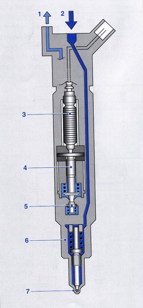 Injektorok A common rail injektorok a porlasztó fúvókák kivitele szerint a közvetlen befecskendezésű motorban ferde vagy a dugattyúval koaxiális beépítésre alkalmasak.