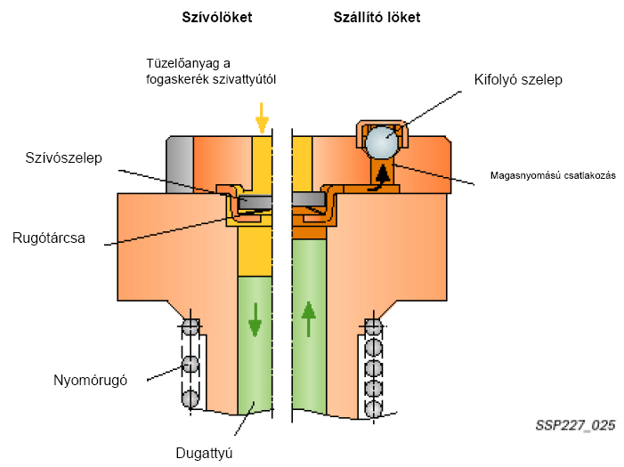 CP1 radiáldugattyús szivattyú Az előtápszivattyú amely elektromos szivattyú, vagy mechanikusan hajtott fogaskerekes