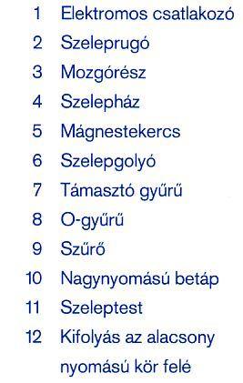 Nyomásszabályzó szelep feladata, hogy a rail-csőben lévő nyomást a motor terhelési állapotának (munkapontjának) megfelelően beállítsa és megtartsa: Túl nagy rail-nyomás esetén kinyit, a tüzelőanyag