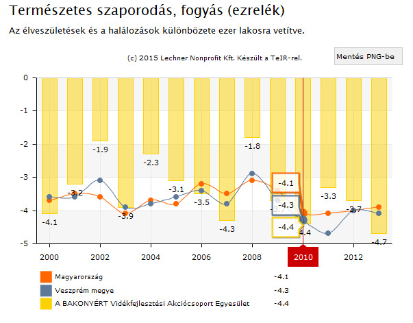 Település szerinti lekérdezés esetén oszlopdiagramon kerül ábrázolásra a kiválasztott településre vonatkozó mutató értéke éves bontásban, valamint fajlagos mutatók esetén - a magasabb területi