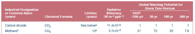 ) károsabb az ózonrétegre, mint a CO2.