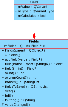 Fields: definíció class Fields : public QObject Q_OBJECT public: Fields(QObject* parent = 0); ~Fields(); void addfield( Field* value); Field* field(const QString& name); Field* field(int i); int