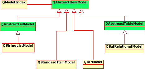 A Qt4 Model osztályai EAF3