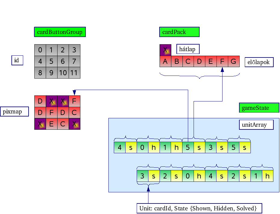 Alkalmazások fejlesztése III. Qt 4 /C++ alapú grafikus alkalmazás - Memóriajáték 2/2 Játékállás nyilvántartása (GameState osztály) A játékállást egy tömbben (unitarray) adminisztráljuk.