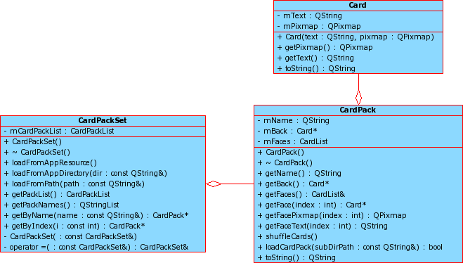 cardpackset osztálydiagram CardPackSet