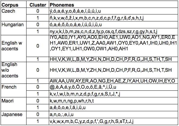 124 V. Magyar Számítógépes Nyelvészeti Konferencia 1. ábra. 2-means clustering results for each corpora Egyéb osztályok.