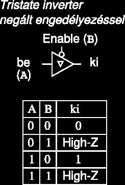 Amikor az Enable engedélyező vezeték magas (1) állapotban van, a kapu normál pufferként működik (ami a bemeneten az van a kimeneten).
