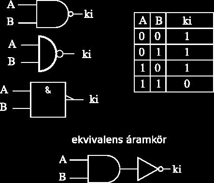 A kimenet csak akkor 1, ha mindegyik bemenet értéke 1 (egyik ÉS másik). A NEM-ÉS (NÉS, NAND) kapu kimenete akkor 1, ha bármely bemenet értéke 0.