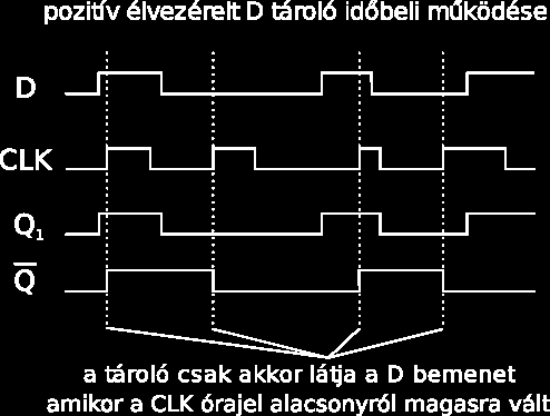 A működés lényegét könnyű megérteni, ebben segít az alábbi példaként tekinthető idődiagram. Ha CLK alacsony, akkor az első D tároló engedélyezett (az invertálás miatt).