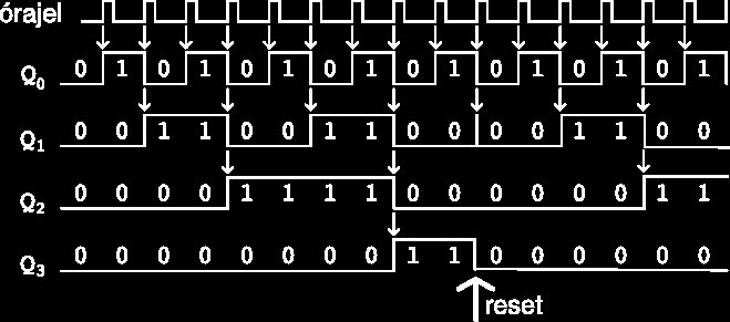 számlálót egy ÉS kapuval kiegészítve elérhetjük, hogy a 10-es értéket elérve reset-elje magát (az ÉS kapu kimenete a következő fokozatra vezethető): Az idődiagram mutatja, hogy amikor a számláló