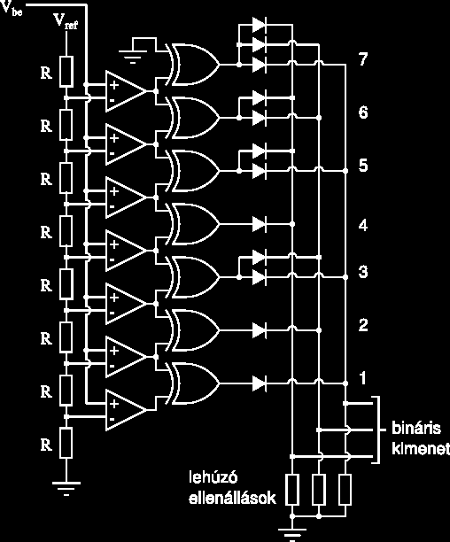 A flash konverter - még ha nagyobb bitszám esetén sok alkatrészt is igényel - a leggyorsabb ADC, mivel az átalakítás egy órajel alatt megtörténik (igazából nincs is szükség órajelre)!