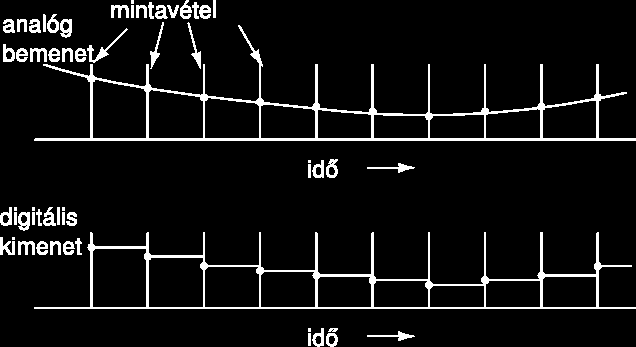 (a) 4.11. ábra. Egy egyszerű mintavevő és jelnyújtó (Sample and Hold) áramkör felépítése. rán.