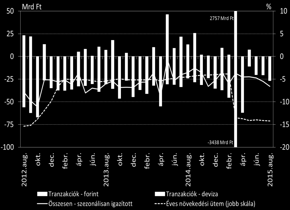 hitelkihelyezése augusztusban összesen 63 milliárd forintot tett ki, ami az előző év azonos időszakához képest 37 százalékos növekedést jelent.