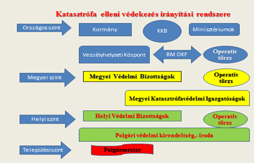 6.számú ábra: A katasztrófa elleni védekezés irányítási rendszere 2000. január 01-től.