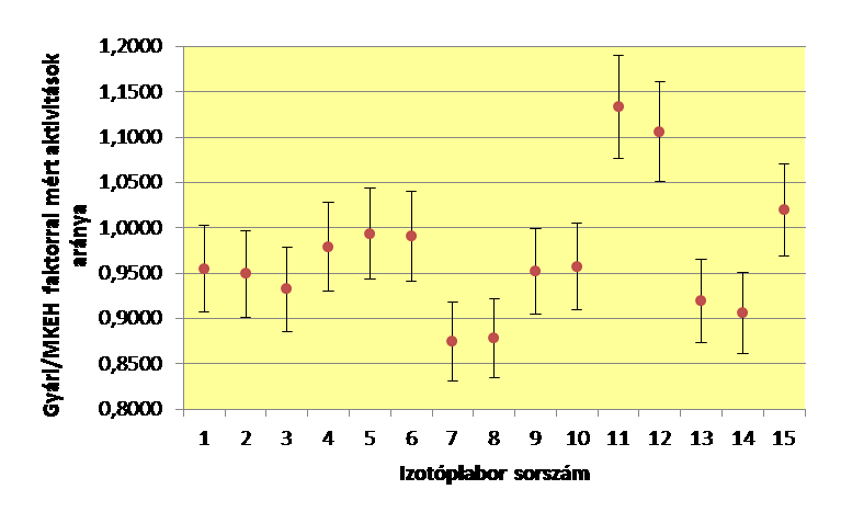 Kalibrációs tapasztalatok II A beépített és a meghatározott kalibrációs faktorokkal mért