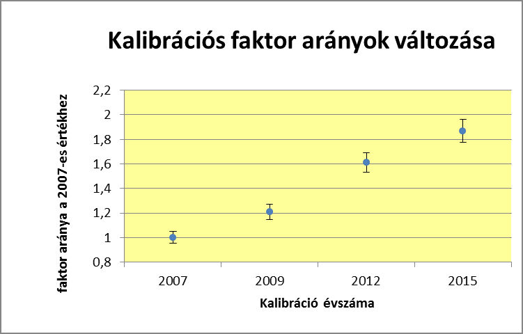 Kalibrációs faktor változása Példa egy mérőeszköz kétévenkénti kalibrációs faktorának változására, a 2007-es értékre