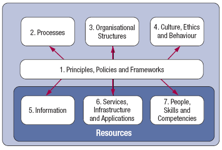 COBIT 5 Alapelvek és Kulcstényezők COBIT 5 Kulcstényezők Source: COBIT 5, figure 2.