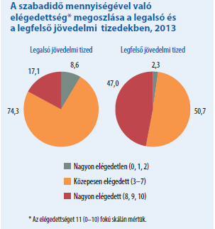 Szabadidő mennyiségével való elégedettség