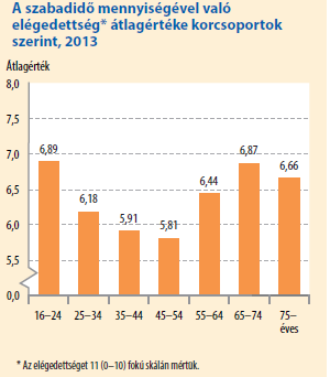 Szabadidő mennyiségével való elégedettség