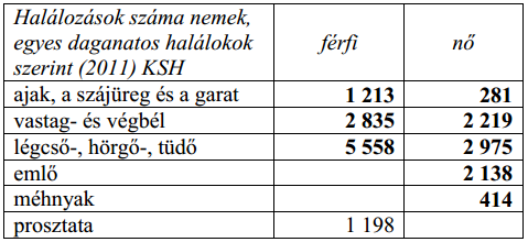 Halálozások száma nemek, az egyes