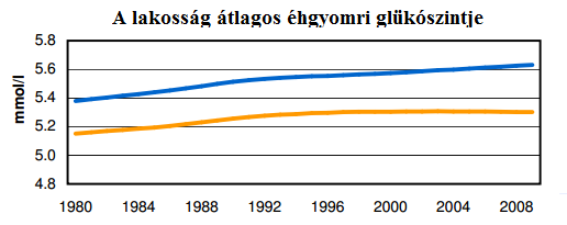 A diabetes magyar statisztikái A