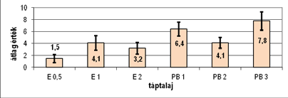 156 Je v c s á k Ko h u t Ör d ö g h Já m b o r n é: Paclobutrazol hatásának vizsgálata a.