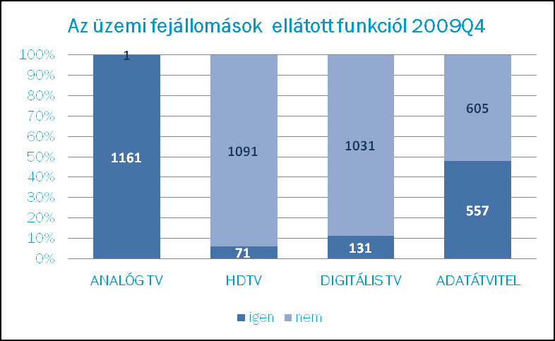 43. diagram A hálózatok visszirányúsítása továbbra is folytatódik. 2009. év végére már 2004 hálózat volt alkalmas a visszirányú kommunikációra, ami 183-mal több mint az előző évben.