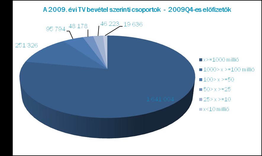 Szolgáltatói csoportok piaci részesedése 47. diagram 48.