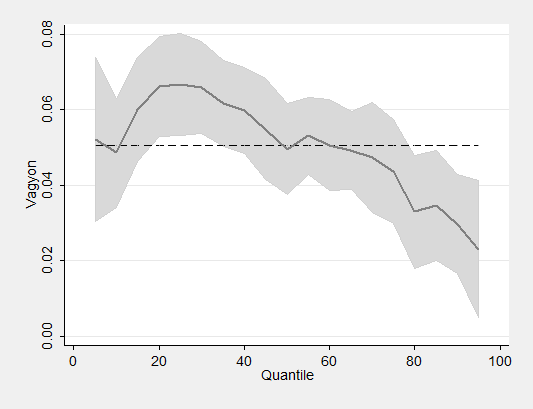 A vagyonindex becsült együtthatói, kvantilis regresszió F2.