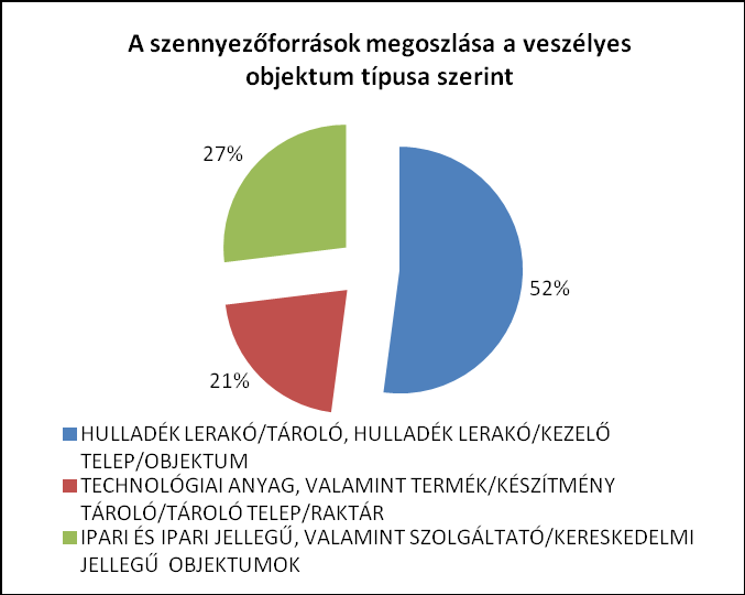 15. ábra: Potenciálisan veszélyes objektumok 16. ábra 17.